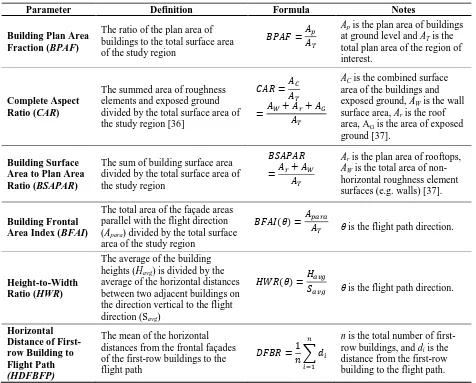 Table 1. Calculations of the six urban morphological parameters used in this study.  