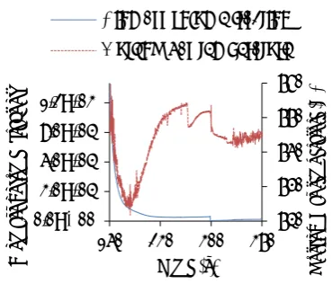 Figure 3. Axial distribution of gas temperature at statistically steady state condition using different grid sizes (no chemical reactions)