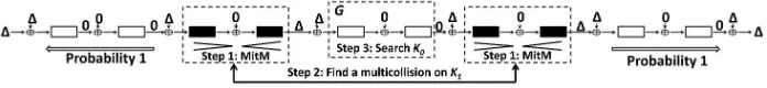 Fig. 8. Distinguisher on 10-step LED-128