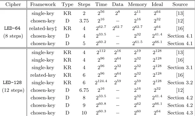 Table 1. Attacks on LED. KR is key recovery and D is distinguisher.