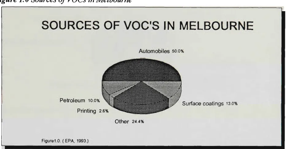 Figure 1.0 Sources of VOCs in Melbourne 