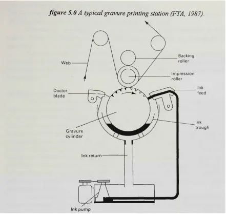 figure 5.0 A typical gravure printing station (FTA, 1987). 