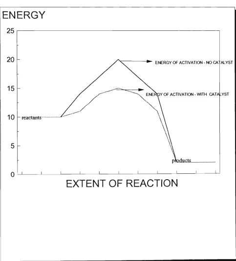 Figure 8.0. A catalyst lowering the activation energy for a chemical process (Flexo, July 1991) 