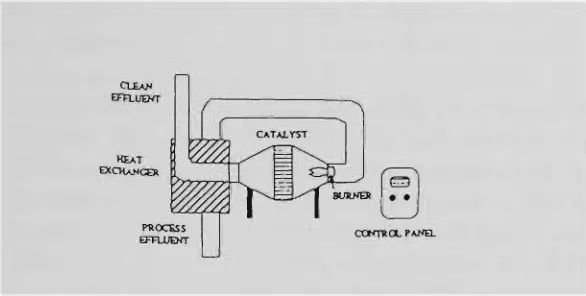Figure 10.0. Schematic of catalytic incineration process. (Flexo, July 1991). 