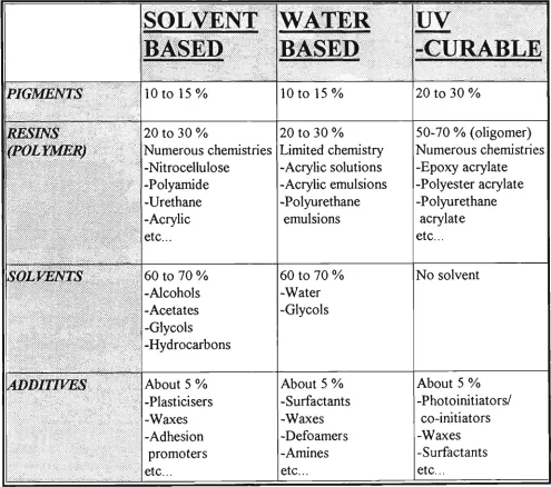 A COMPARISON OF THE FORMULATIONS OF THE DEVELOPING INK TABLE 4.0 TECHNOLOGIES. 