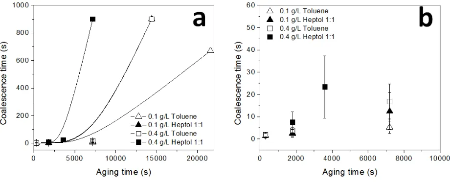 Figure 2 a) Coalescence time for water drops aged in asphaltene solutions of varying asphaltene 