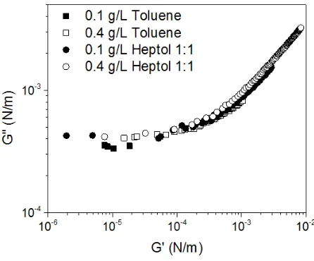 Figure 4 Characteristic interfacial aging profiles of asphaltene films formed in toluene and heptol 