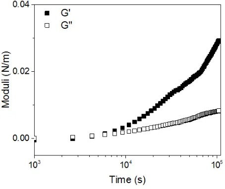 Figure 6 Long time development in the viscoelasticity of an asphaltene film, initial condition: 0.4 
