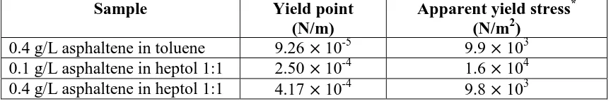 Table 1 Comparison of the two-dimensional yield point and the apparent asphaltene film yield 