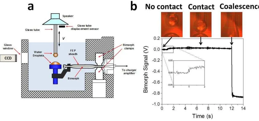 Figure 1 a) Schematic of the integrated thin film drainage apparatus used to determine the real 