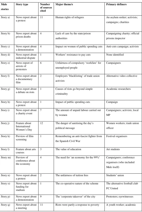 TABLE 1: Major themes and primary sources of Mule output in March 2012 
