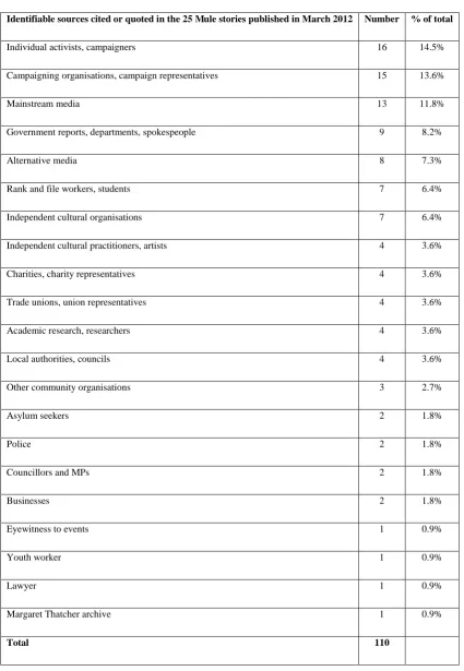 TABLE 2: Identifiable sources cited in Mule output in March 2012. 
