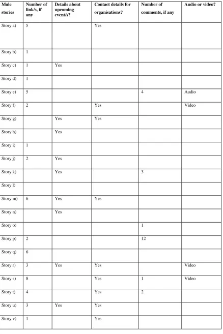 TABLE 3: Interactive and multimedia elements incorporated into Mule output in March 2012 