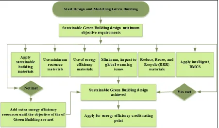 Figure 3.2: Green building minimum objectives criteria 