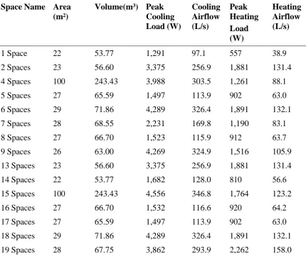 Table 4.4: Building default spaces 