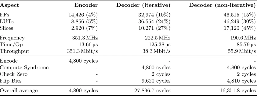 Table 2. Implementation results of our QC-MDPC implementations with parameters n0 = 2, n = 9600, r = 4800,w = 90, t = 84 on a Xilinx Virtex-6 XC6VLX240T FPGA.