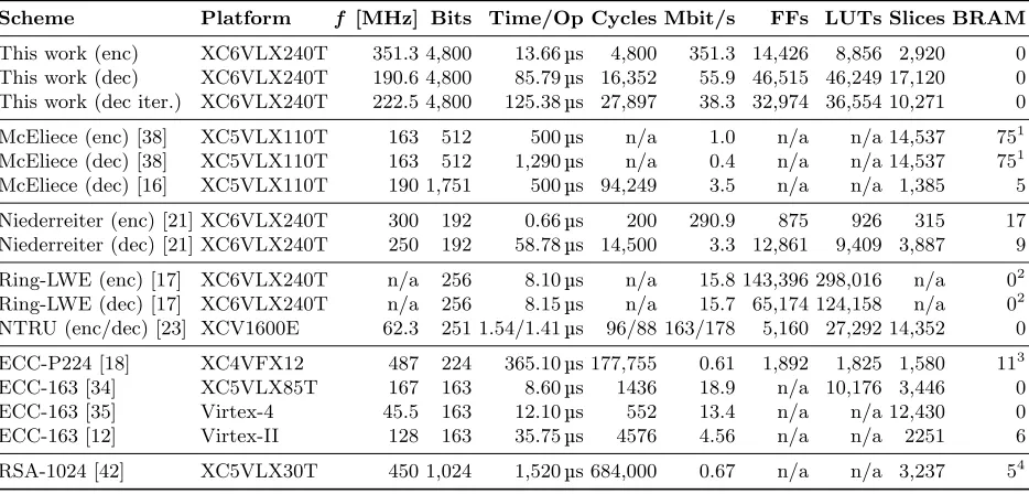 Table 3. Performance comparison of our QC-MDPC FPGA implementations with other public key encryptionsynthesis results of a over-mapped device, post-PAR results are not given and will most likely be much slower.3schemes