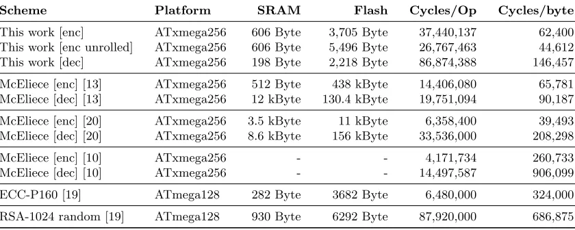 Table 4. Performance comparison of our QC-MDPC microcontroller implementations with other public key encryp-tion schemes.
