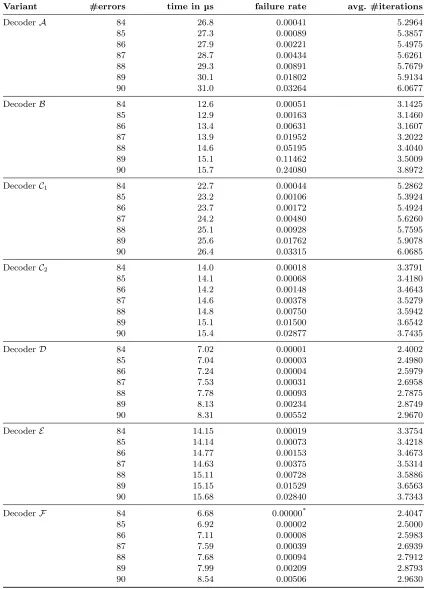 Table 5. Evaluation of the performance and error correcting capability of the diﬀerent decoders for aQC-MDPC code with parameters n0 = 2, n = 9600, r = 4800, w = 90.