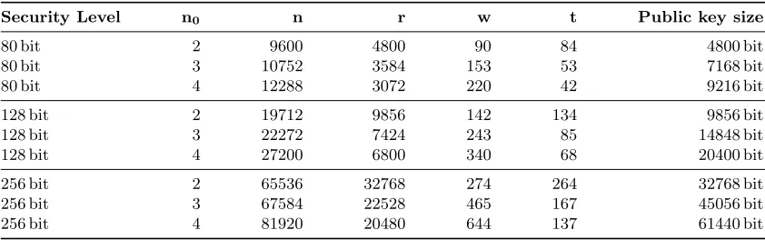 Table 1. Parameters for diﬀerent security levels for McEliece with QC-MDPC codes given by [28].