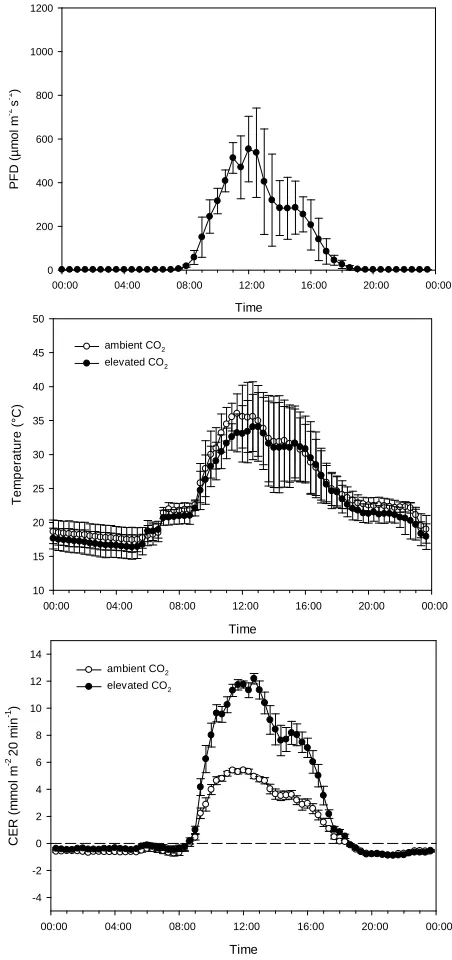 Figure 5. Diurnal photon flux density (PFD), temperature and carbon exchange rate (CER) in mmol·mµmol·moland temperature and Standard Error for CER data (n = −2 20 min−1 for plants grown under early autumn conditions at ambient (386 ± 74 µmol·mol−1) and el