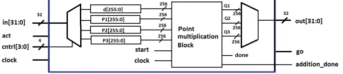 Fig. 11. Architecture of the top module.