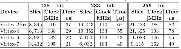 Table 2. Area and timing results of scalar multiplication on FPGA.