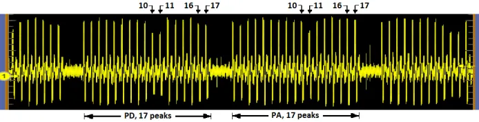 Fig. 2. Power consumption for computing [d]P with uniﬁed Huﬀ formula.