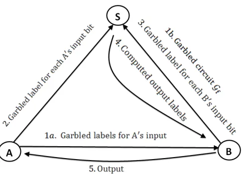 Figure 1: Illustration of Protocol 1 with weak A (who contributes only garbled labels for her inputwires to the computation).
