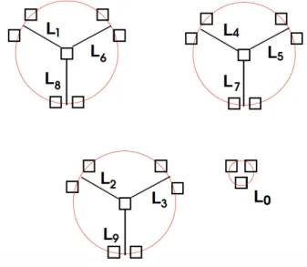 Figure 1. The 10 large sets {L 0 , . . . , L 9 }
