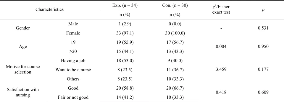Table 2. Homogeneity of self-directed learning ability (n = 64). 