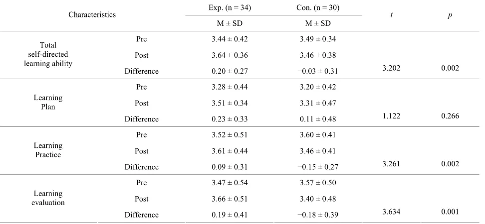Table 5. A comparison of self-directed learning ability (n = 64). 