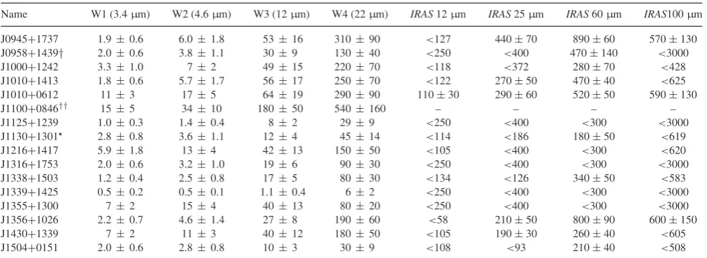 Table 3. Infrared photometric data.
