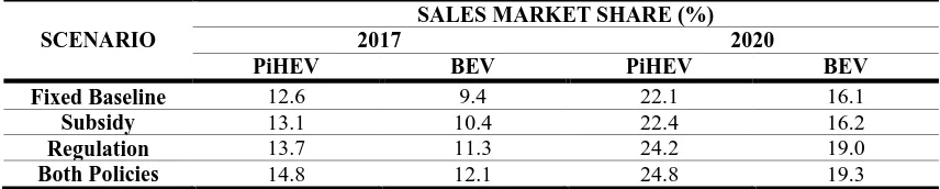 Table 4: Market share of sales of PiHEV and BEV in 2017 and 2020 showing the effect 