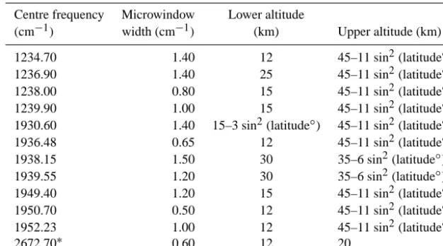 Table 1. Microwindows for the v3.0 ACE-FTS carbonyl ﬂuoride retrieval.