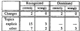 Table 5: The Number of Recognized and Dismissed Candidates 