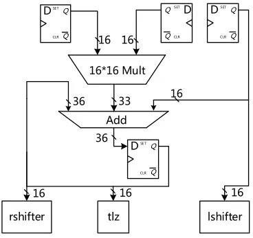 Fig. 2. ALU architecture