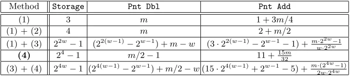 Table 2. Comparison of execution time (including the generation of look-up table) andRAM requirements of double-base scalar multiplication using diﬀerent approaches.