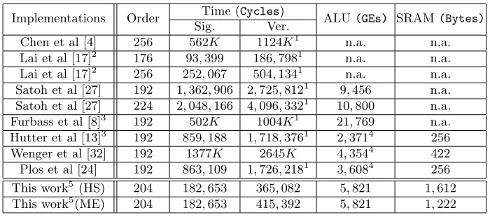 Table 3. Comparison of execution time, area and RAM consumption with relatedwork over prime ﬁelds