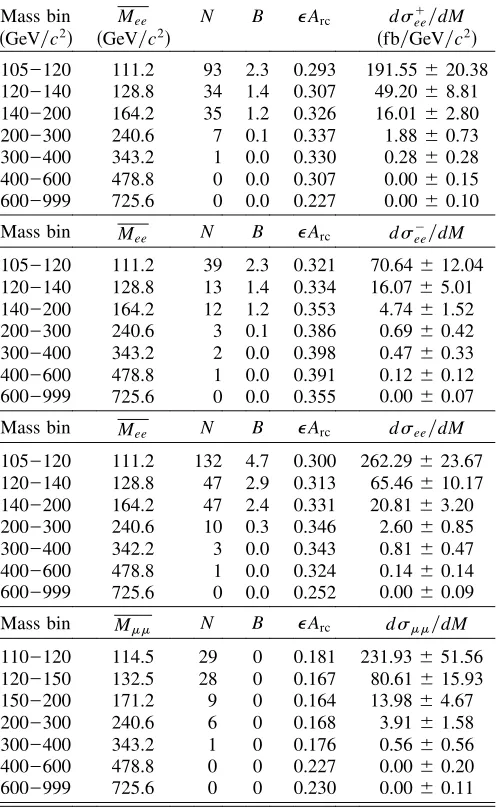 TABLE II.The number of signal and background eventsand radiative correction. The statistical and systematic errorsforZestimate,dand correction factors involving the extraction of ds1ee�dM,s2ee�dM, dsee�dM, and dsmm�dM for mass bins above the pole