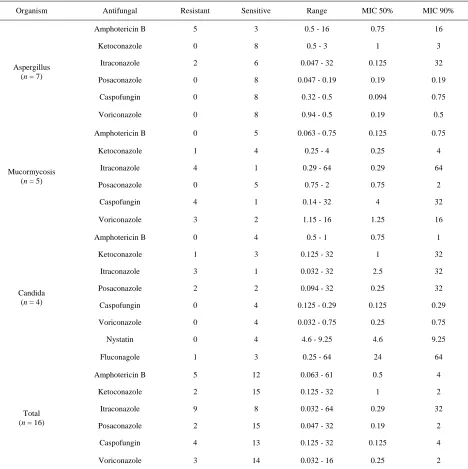 Table 2. Culture and antibiogram results of 36 patients suffering from invasive fungal sinusitis (IFS)