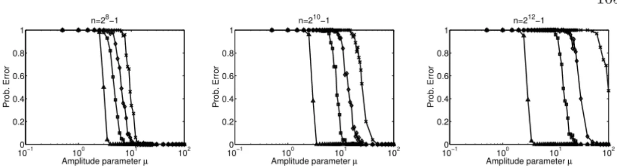 Figure 4.2: Empirical probability of support recovery error as a function of signal am- am-plitude parameter µ in three different problem dimensions n