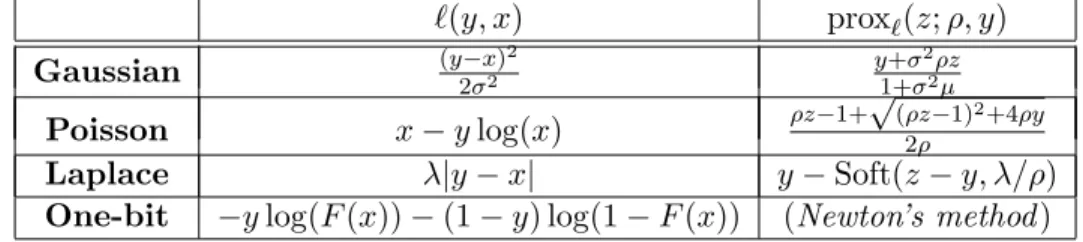 Table 3.1: Expressions for prox ` (z; ρ, y) = arg min x∈R `(y, x) + ρ 2 (x − z) 2 for different