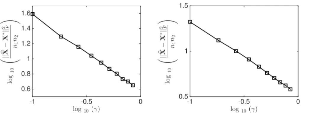 Figure 3.2: Results of synthetic experiments for one-bit matrix completion under sparse factor models, using the logistic link function