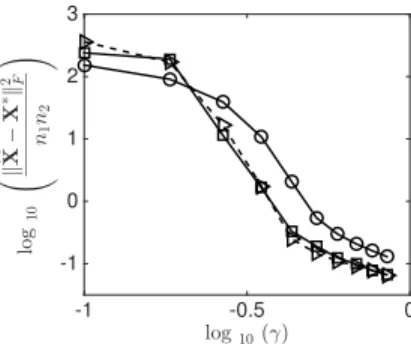 Figure 3.3: Comparison between sparse-factor and nuclear-norm-regularized matrix completion methods