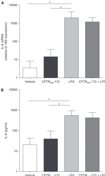 Figure 3. Cystic fibrosis transmembrane conductance regulator (CFTR) expression levels in human alveolar macrophages (AMs)