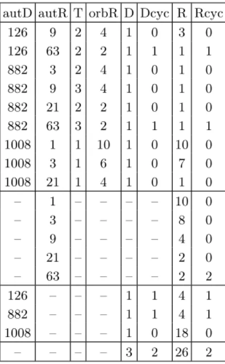 Table 2. Resolutions of cyclic STS(21)