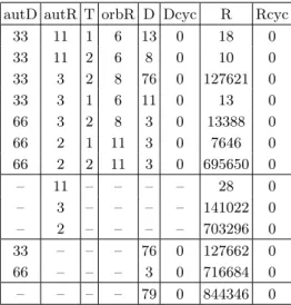 Table 4. Resolutions of cyclic STS(33) with nontrivial automorphisms autD autR T orbR D Dcyc R Rcyc