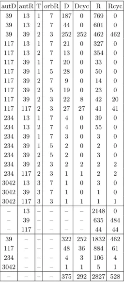 Table 5. Resolutions of cyclic STS(39) with automorphisms of order 13 autD autR T orbR D Dcyc R Rcyc