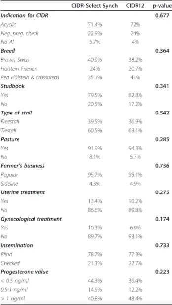 Table 2 Baseline comparison of groups at cow level CIDR-Select Synch CIDR12 p-value